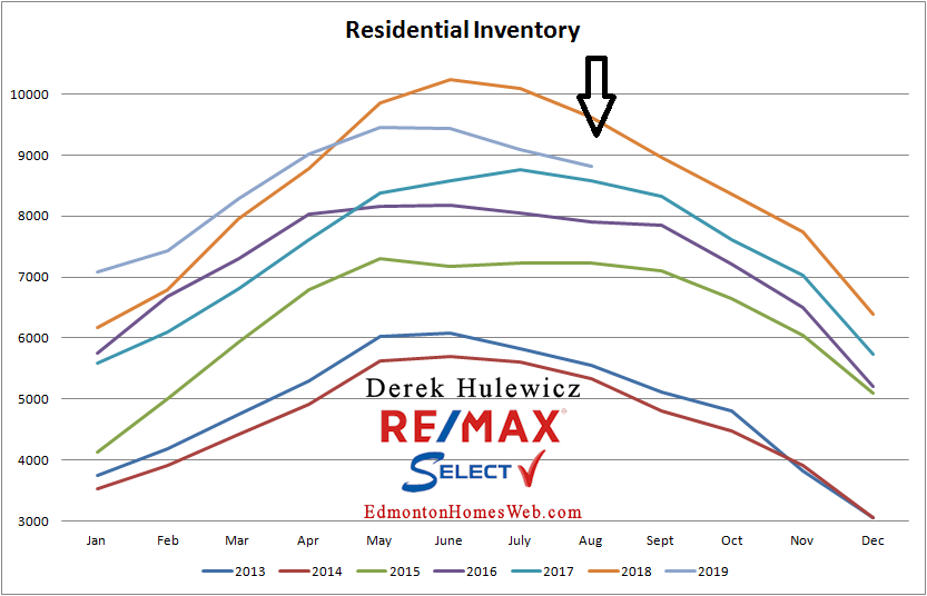 real estate graph for residential inventory of homes and condos for sale in Edmonton from January of 2012 to August 2019  